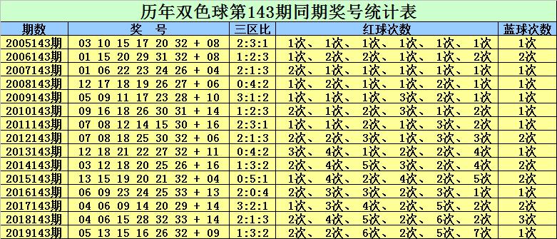 最新双色球开奖号码揭晓，第143期精彩回顾与分析
