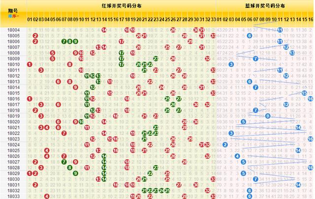 双色球开奖号走势图