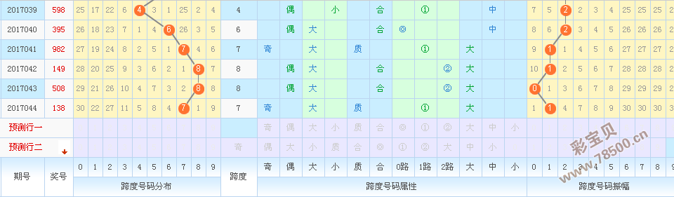 排列三跨度振幅走势图带连线坐标，解析与预测的利器
