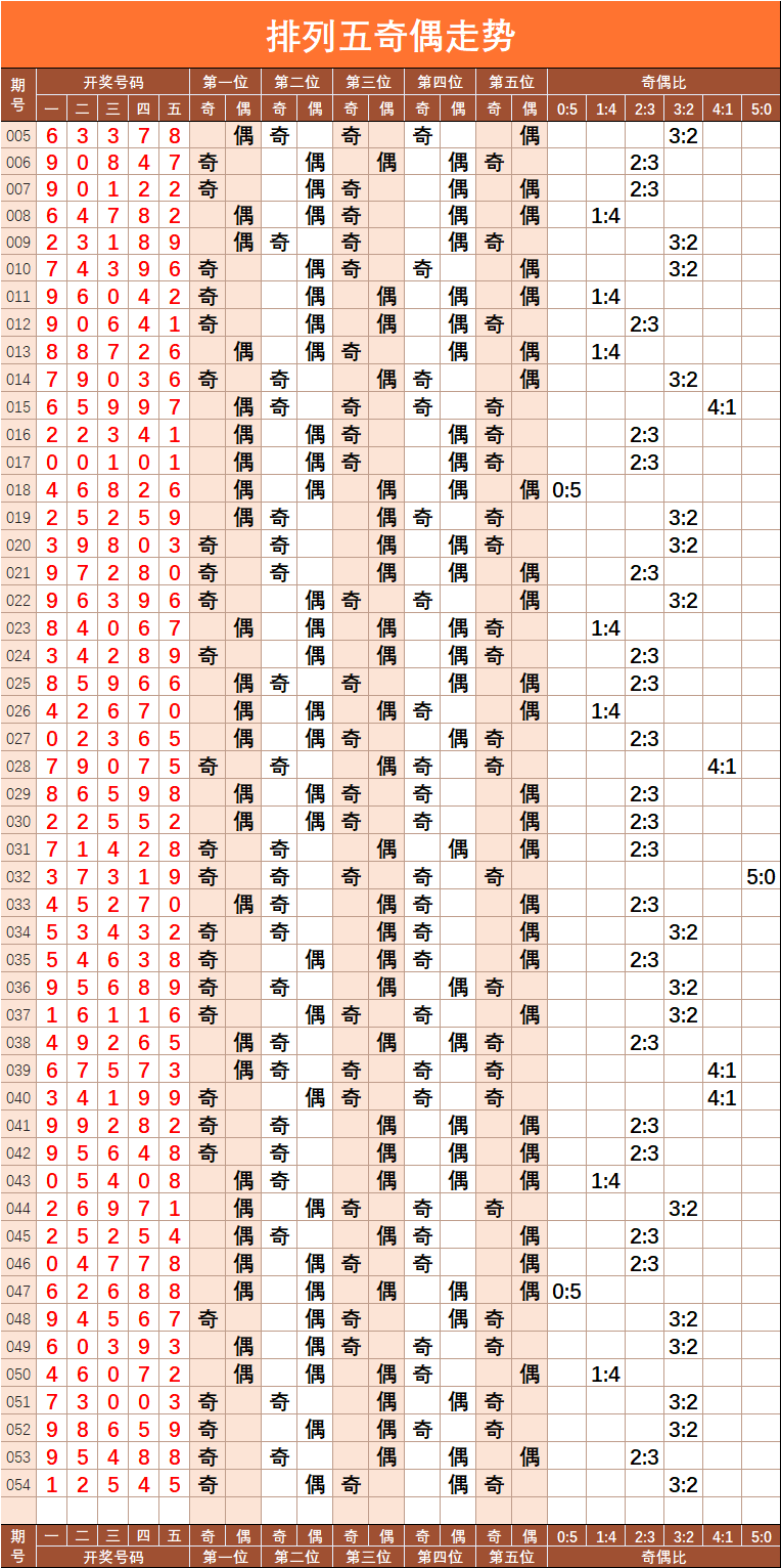排列五走势图